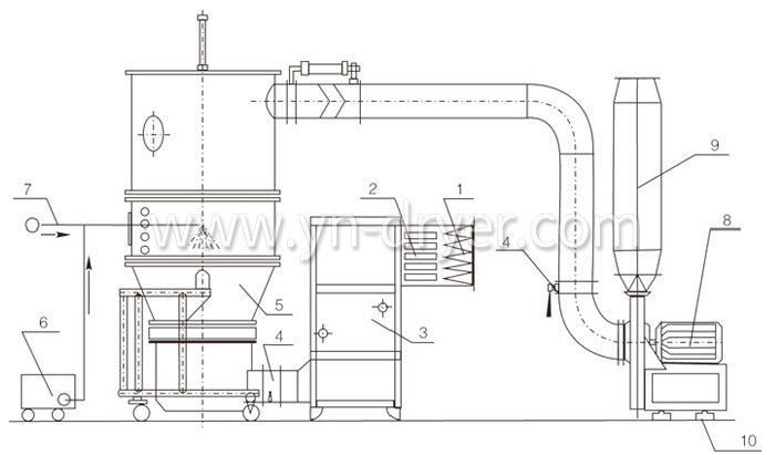 Fluidizing And (Granulating) Dryer