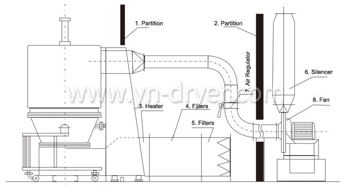 High Efficiency Fluidizing Dryer (Fluid Bed)