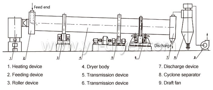 Rotating Barrel Dryer