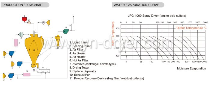 High-Speed Centrifugal Spray Dryer