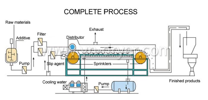 Melting Granulator