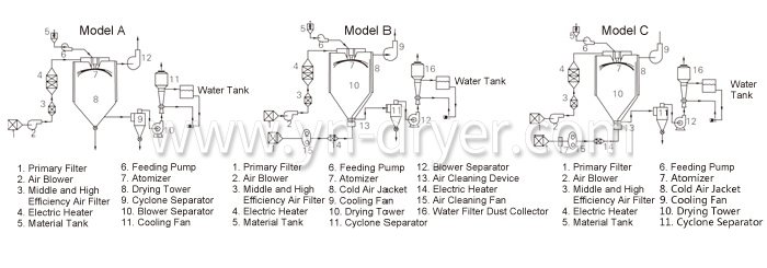 Spray Dryer for Chinese Medicine Extract